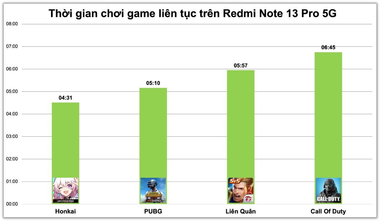 Bảng đo thời lượng chiến game liên tục của Redmi Note 13 Pro 5G.