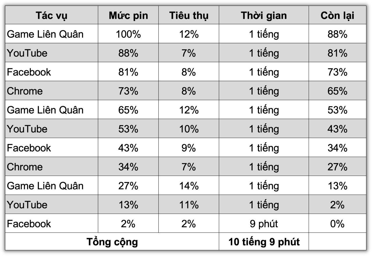 Bảng đo thời lượng sử dụng pin của Redmi Note 13 Pro 5G sau khi hoàn thành bài test pin (theo tiêu chuẩn của Thế Giới Di Động).