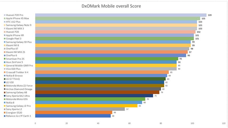 Bảng xếp hạng camera DxOMark 2018