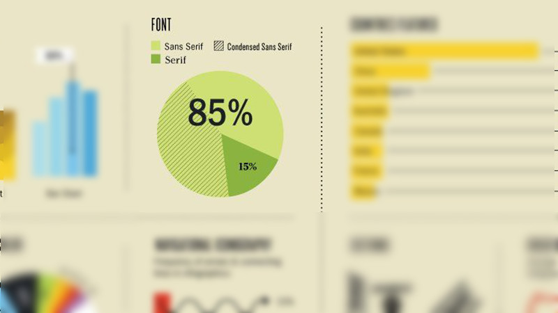 Biểu đồ thể hiện mức độ sử dụng font chữ của c&aacute;c Designer