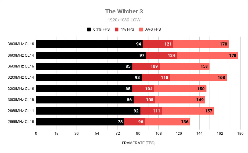 Bus RAM cao cũng sẽ góp phần cải thiện FPS khi chơi game từ 10 - 20%