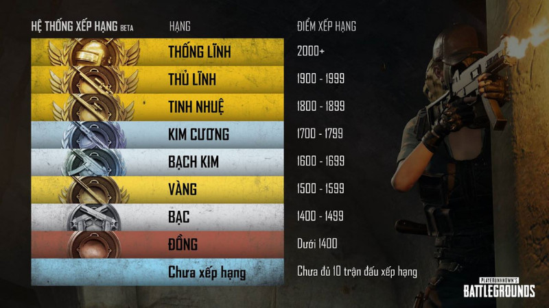 C&aacute;c mốc xếp hạng PUBG