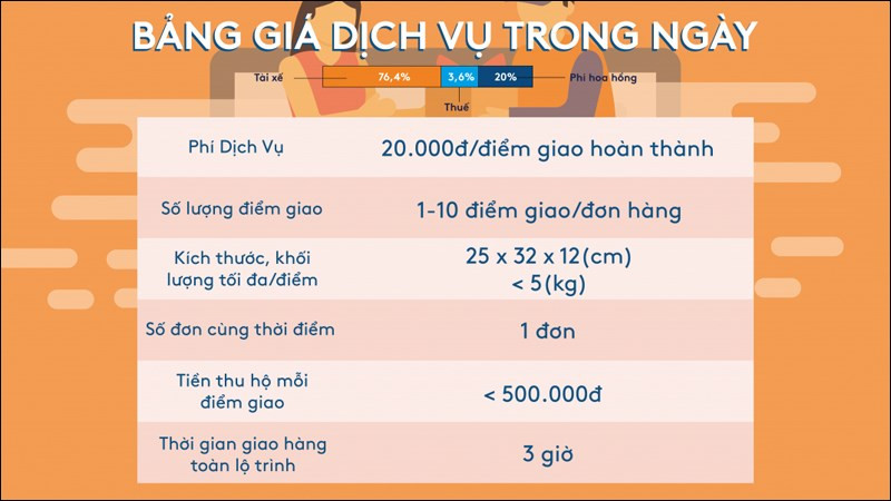 Chạy Ahamove được bao nhiêu tiền 1 ngày?