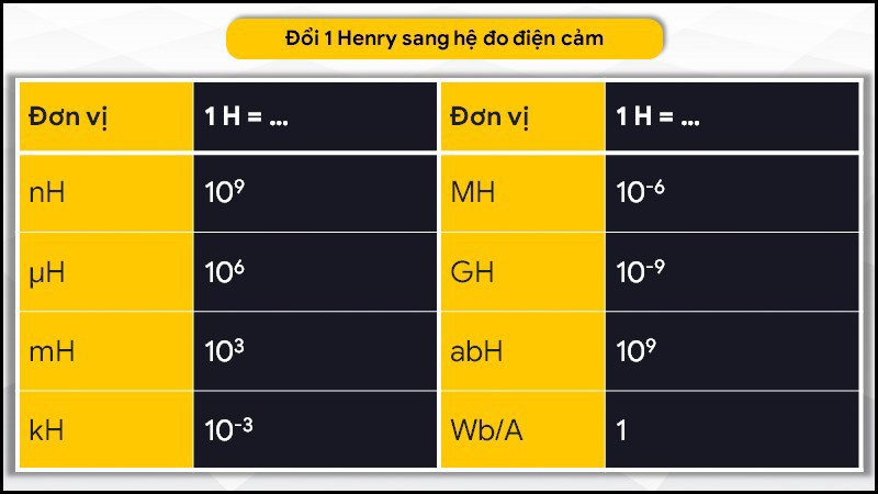 Chuyển đổi đơn vị Henry