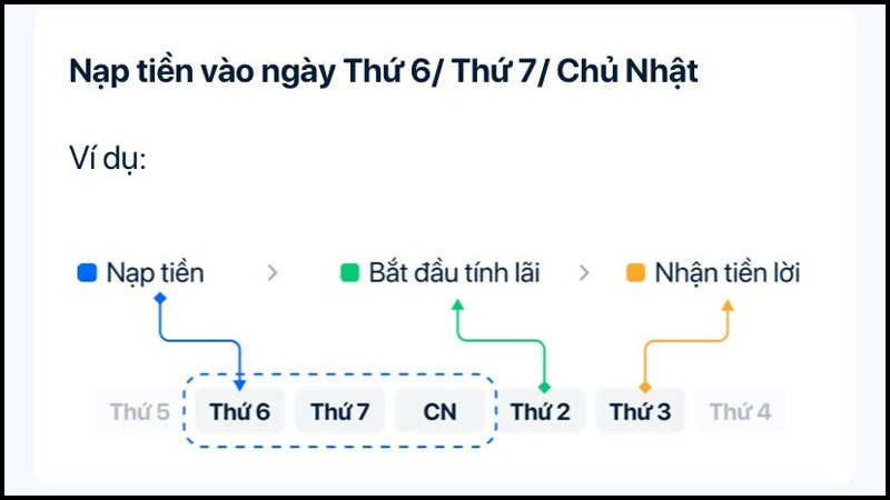 Mô tả hình ảnh: Cách tính lãi cuối tuần