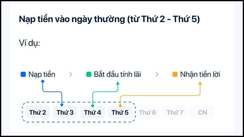 Mô tả hình ảnh: Cách tính lãi ngày thường