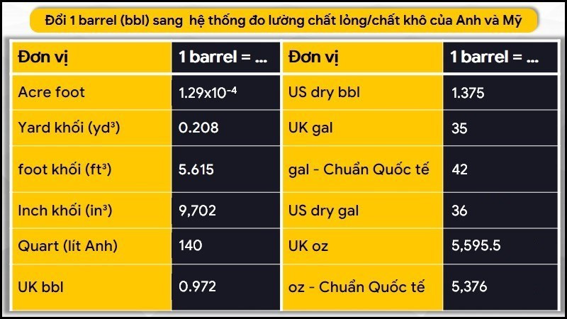 Quy đổi barrel sang hệ đo lường Anh Mỹ