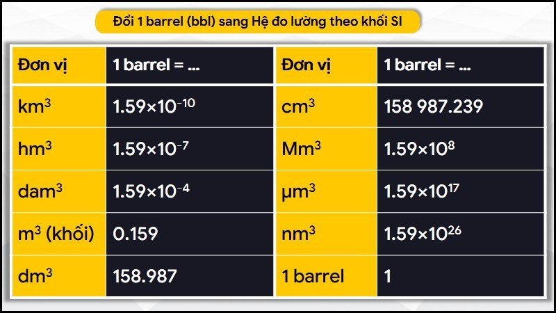 Quy đổi barrel sang hệ đo lường khối