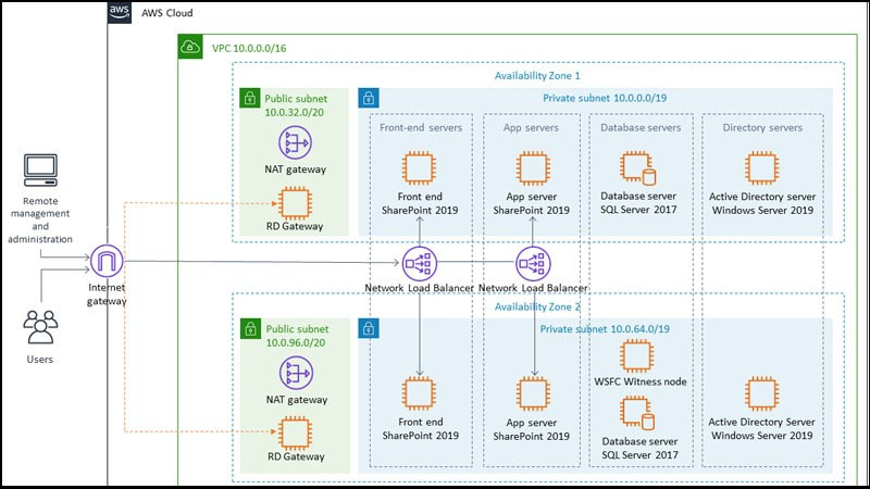 SharePoint là gì? Khám phá sức mạnh quản lý tài liệu hàng đầu