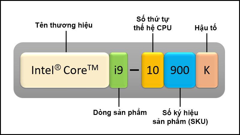 Tên gọi CPU Intel